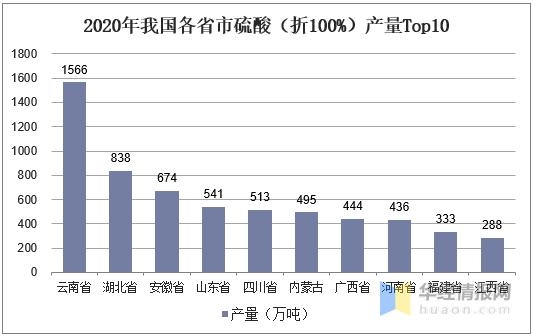 2020年中国硫酸产量、消费量及进出口现状，硫酸出口有所放缓-5.jpg