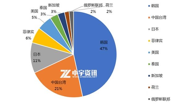 「丙烯」1月丙烯进出口情况简析-3.jpg