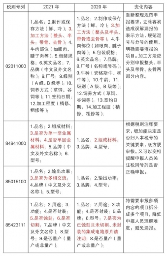 2021年规范申报目录修订解读-1.jpg
