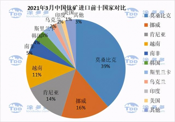 2021年3月钛产品进出口数据分析-2.jpg
