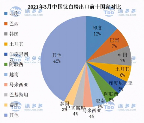 2021年3月钛产品进出口数据分析-5.jpg