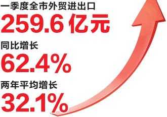一季度南宁对外贸易开门红：进出口增长62.4%-1.jpg