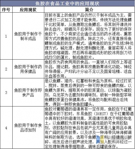 2020年中国鱼胶产量、进出口及发展趋势分析，鱼胶进口增长明显-8.jpg