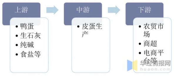 2020年中国皮蛋生产现状及进出口，皮蛋市场需求不断扩张「图」-2.jpg