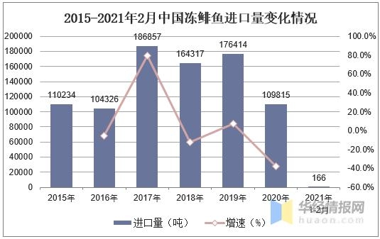 中国鲱鱼捕捞量及进出口量分析，冻鲱鱼出口量降低「图」-5.jpg